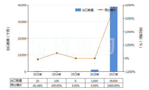 2013-2017年中國碲化鎘(HS28429020)出口量及增速統(tǒng)計(jì)